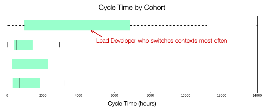 Lead developer who switches contexts