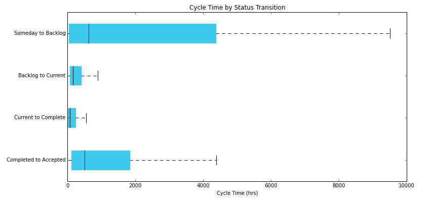 Developer cycle time variability by Sprint.ly