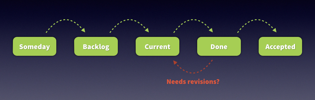 The development process in Sprintly