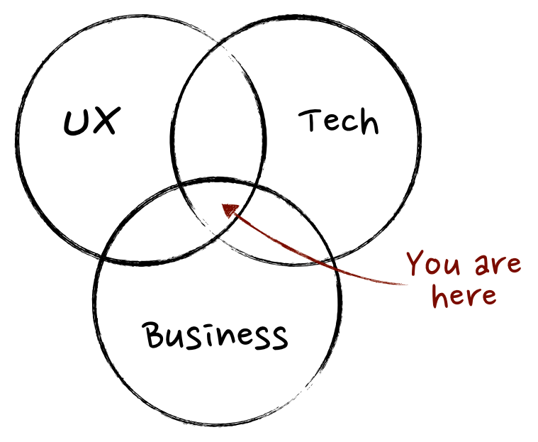 A Product Manager sits between UX, Tech, Business